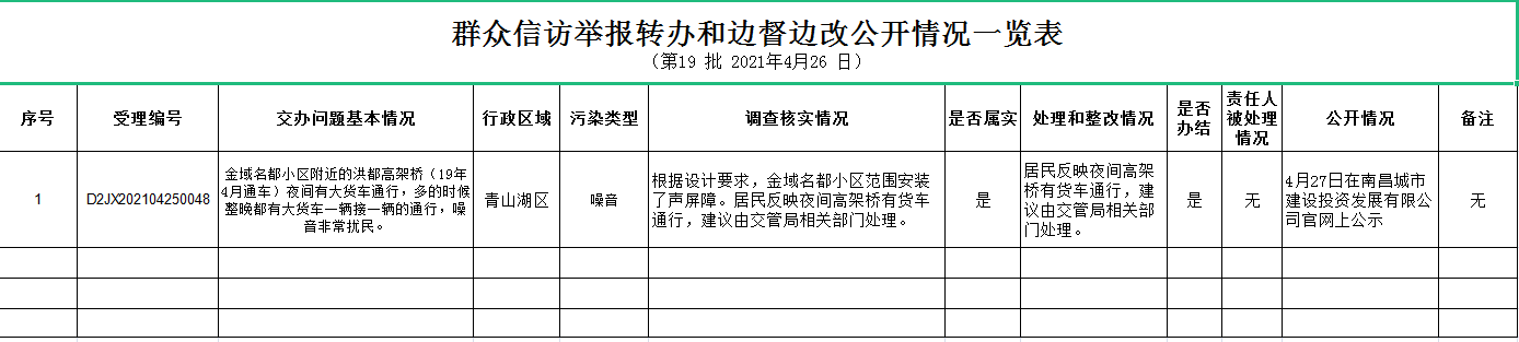 群眾信訪(fǎng)舉報轉辦和邊督邊改公開(kāi)情況一覽表