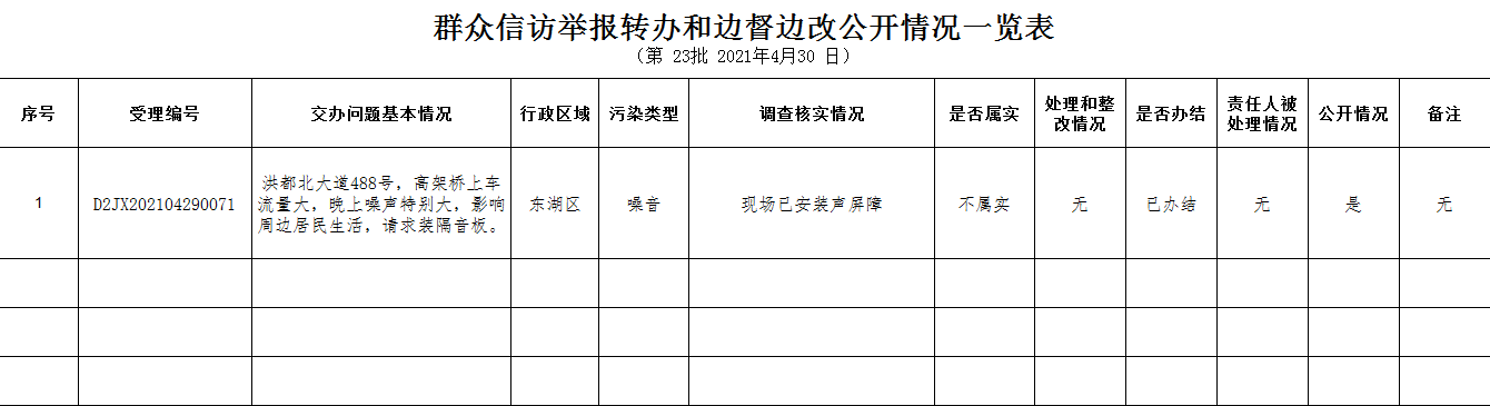 群眾信訪(fǎng)舉報轉辦和邊督邊改公開(kāi)情況一覽表（第23批2021年4月30日）