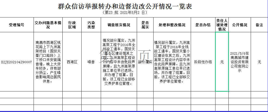 群眾信訪(fǎng)舉報轉辦和邊督邊改公開(kāi)情況一覽表（第23批2021年5月2日）